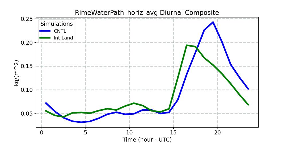 RimeWaterPath_horiz_avg_diurnal1d.jpg