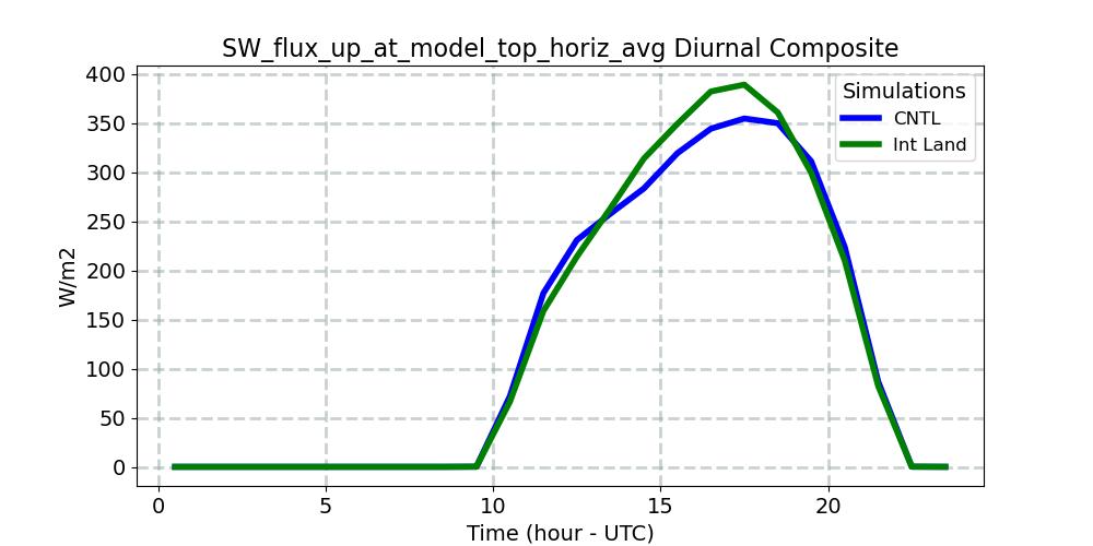 SW_flux_up_at_model_top_horiz_avg_diurnal1d.jpg