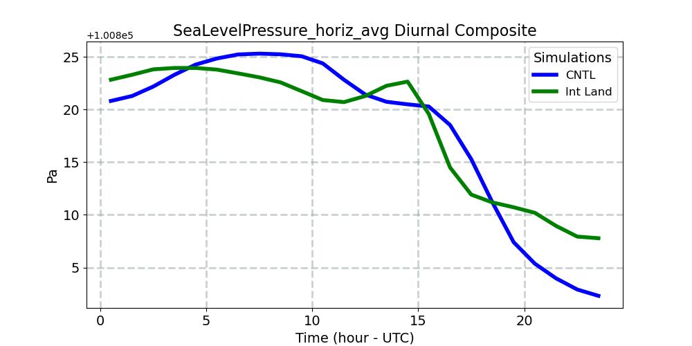 SeaLevelPressure_horiz_avg_diurnal1d.jpg