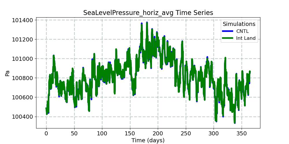 SeaLevelPressure_horiz_avg_timeseries.jpg
