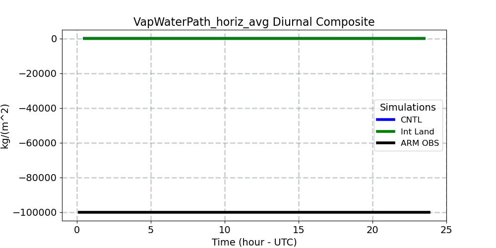 VapWaterPath_horiz_avg_diurnal1d.jpg