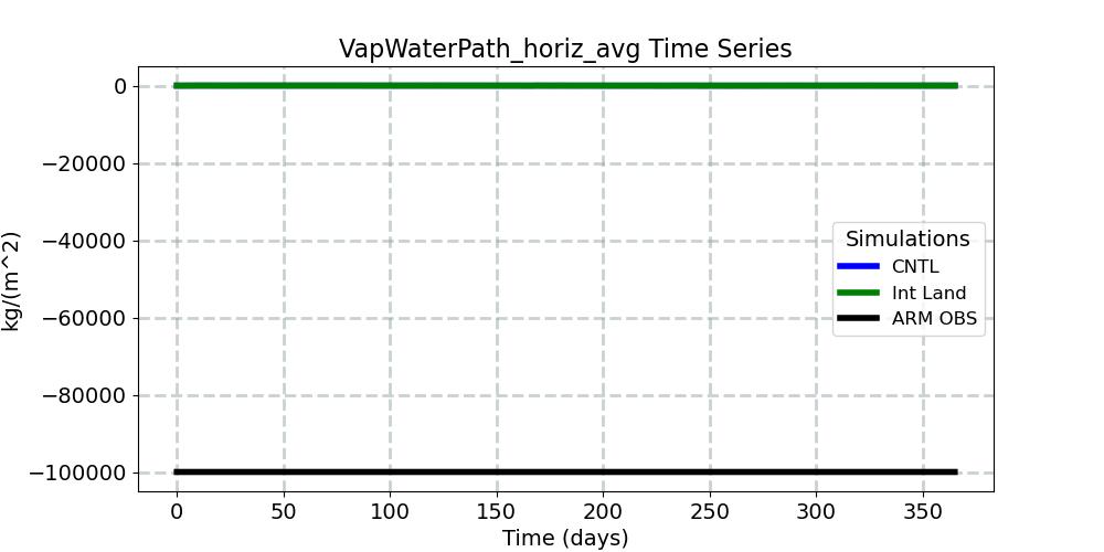 VapWaterPath_horiz_avg_timeseries.jpg