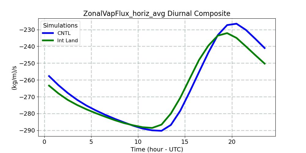 ZonalVapFlux_horiz_avg_diurnal1d.jpg
