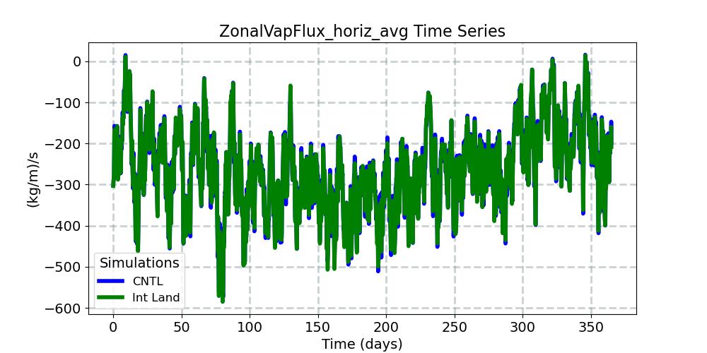 ZonalVapFlux_horiz_avg_timeseries.jpg