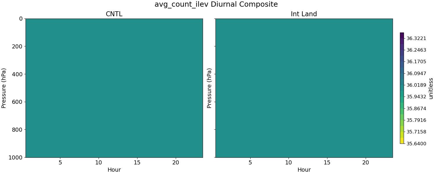 avg_count_ilev_diurnal2d.jpg