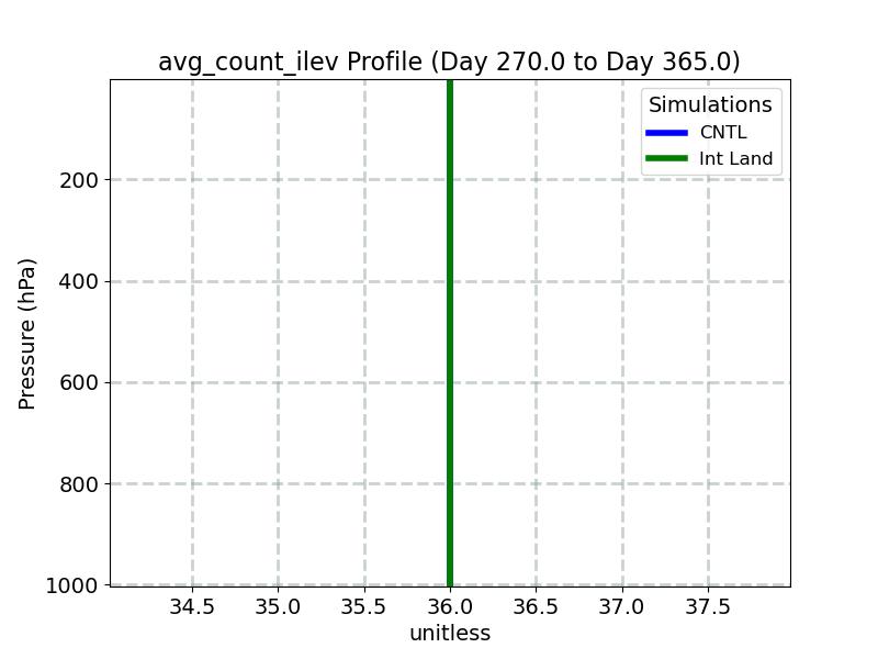 avg_count_ilev_profile_window5.jpg