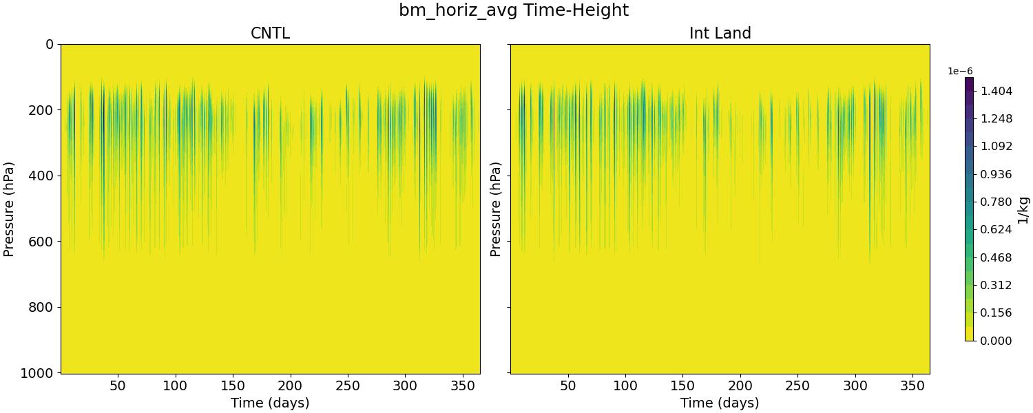 bm_horiz_avg_time_height.jpg