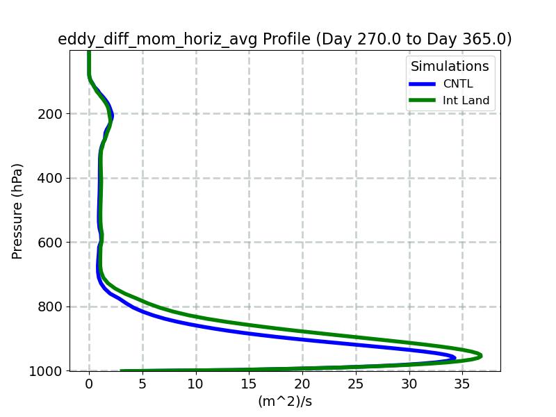 eddy_diff_mom_horiz_avg_profile_window5.jpg