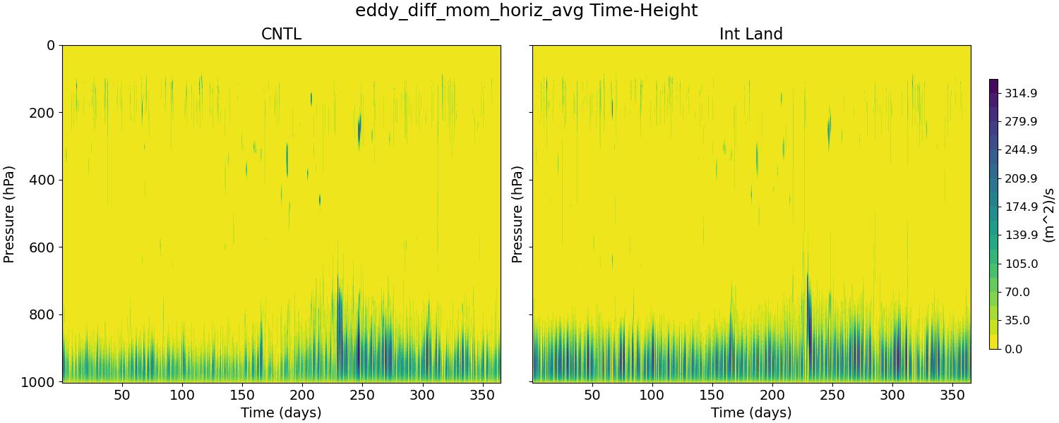 eddy_diff_mom_horiz_avg_time_height.jpg