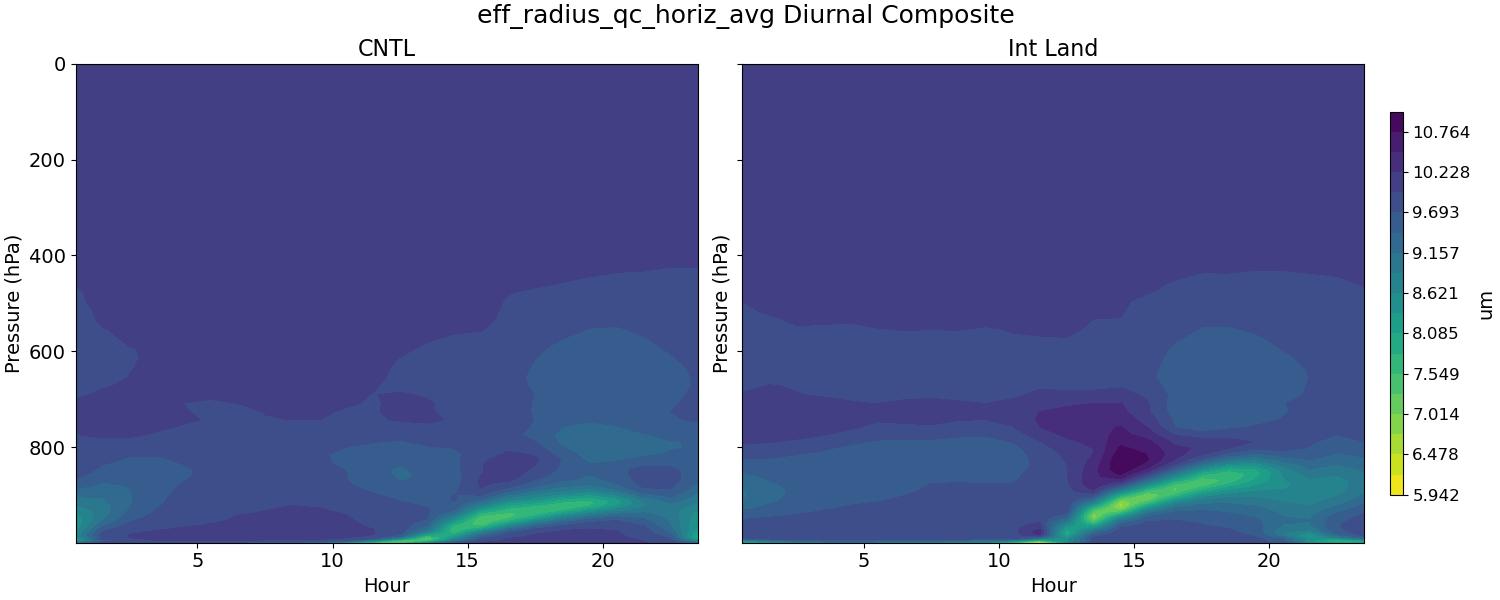 eff_radius_qc_horiz_avg_diurnal2d.jpg