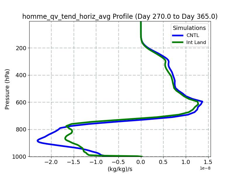 homme_qv_tend_horiz_avg_profile_window5.jpg