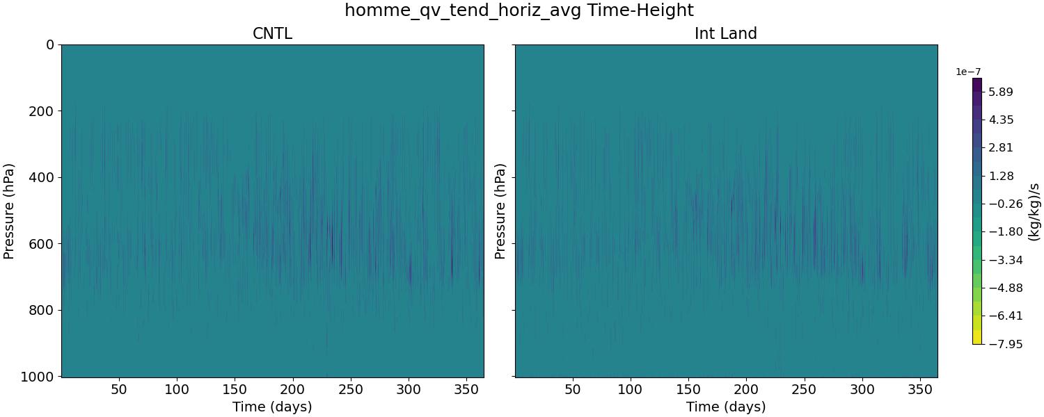 homme_qv_tend_horiz_avg_time_height.jpg