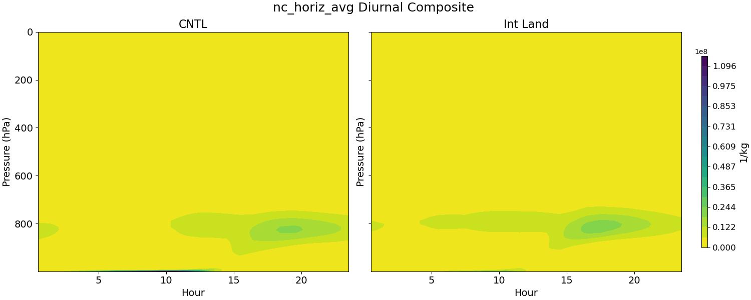 nc_horiz_avg_diurnal2d.jpg