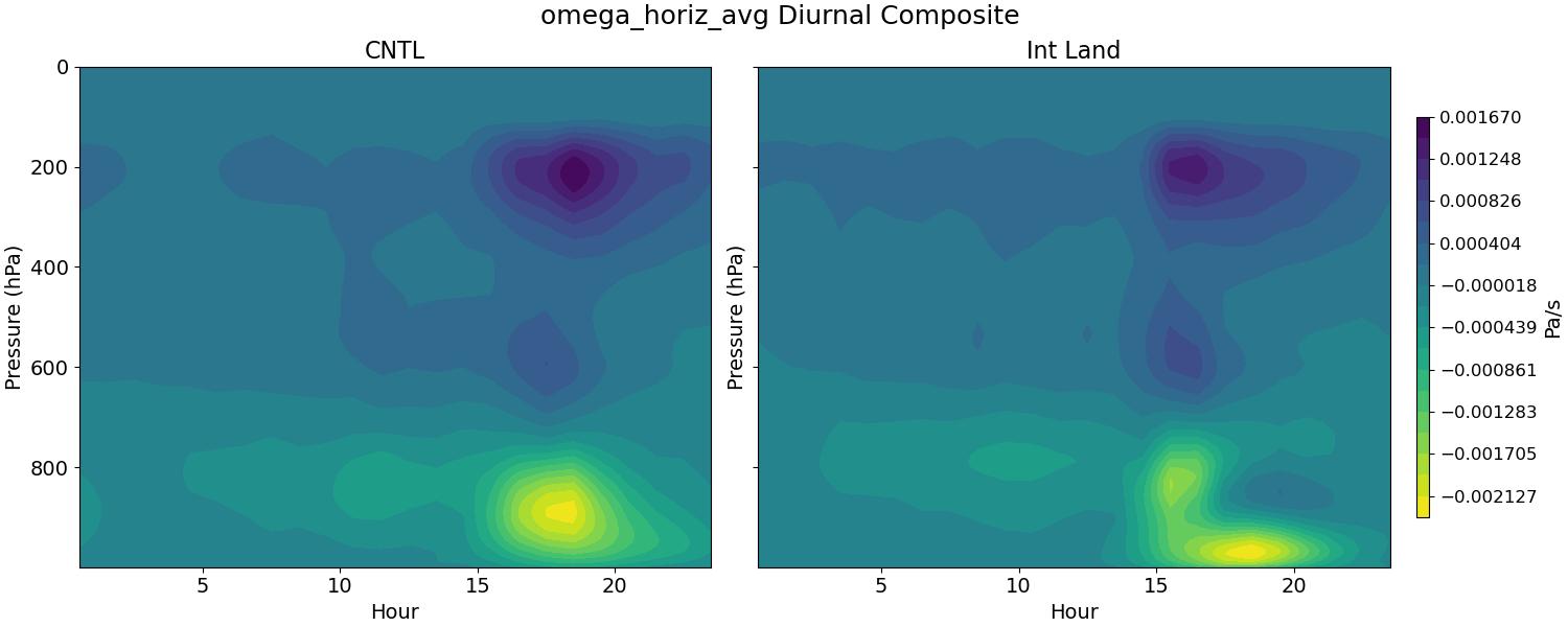 omega_horiz_avg_diurnal2d.jpg