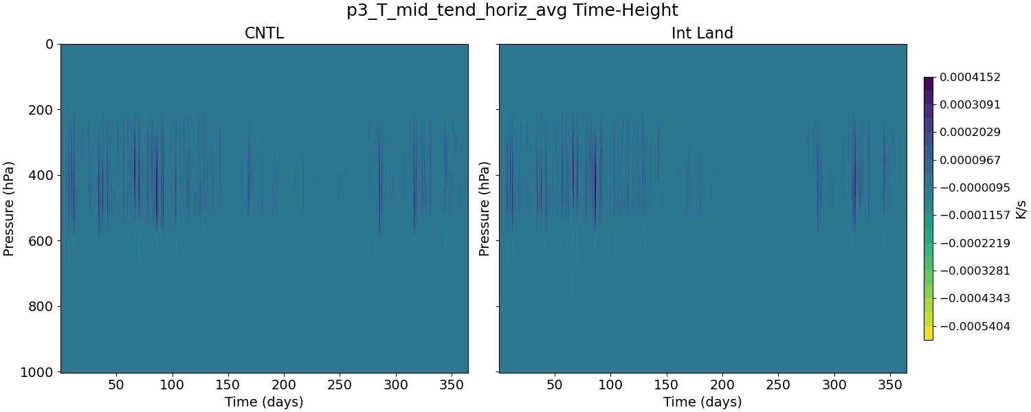 p3_T_mid_tend_horiz_avg_time_height.jpg