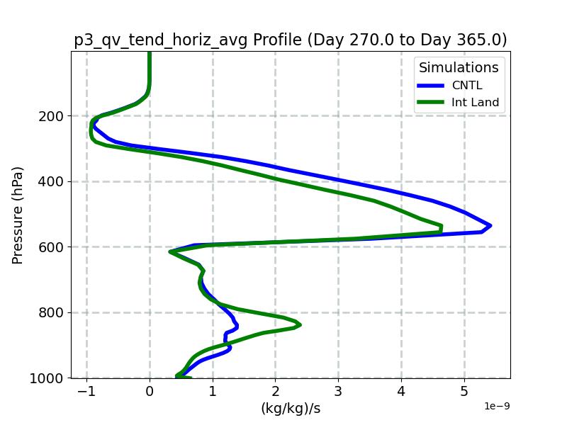 p3_qv_tend_horiz_avg_profile_window5.jpg