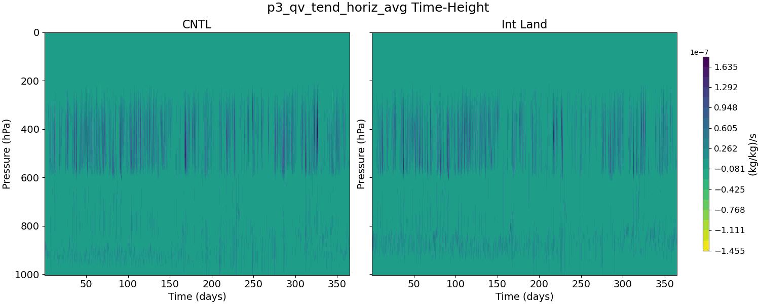 p3_qv_tend_horiz_avg_time_height.jpg