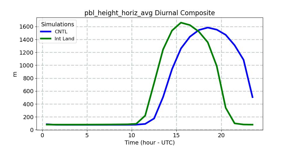 pbl_height_horiz_avg_diurnal1d.jpg