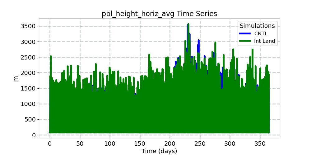 pbl_height_horiz_avg_timeseries.jpg