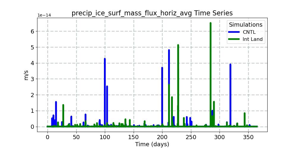 precip_ice_surf_mass_flux_horiz_avg_timeseries.jpg