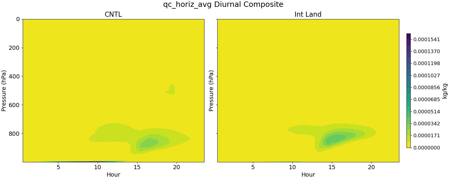 qc_horiz_avg_diurnal2d.jpg