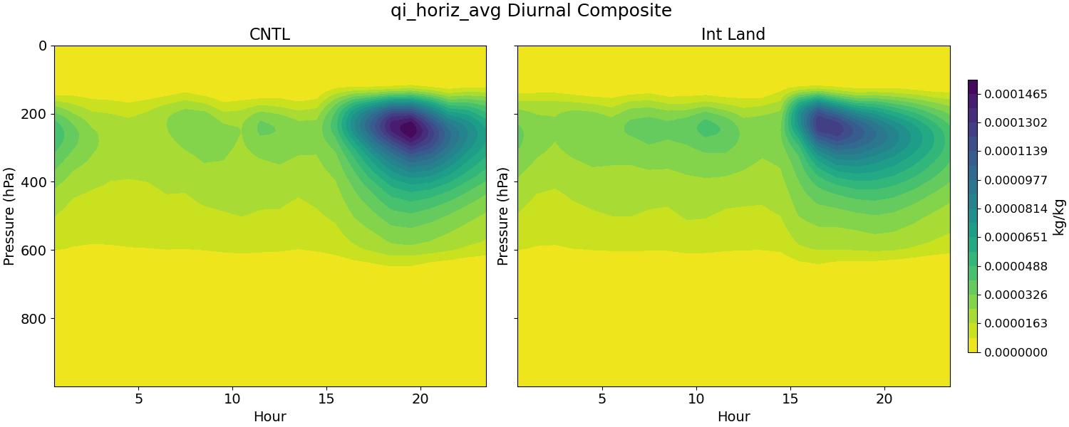 qi_horiz_avg_diurnal2d.jpg