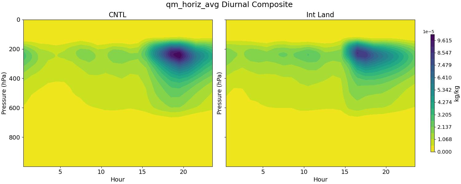 qm_horiz_avg_diurnal2d.jpg