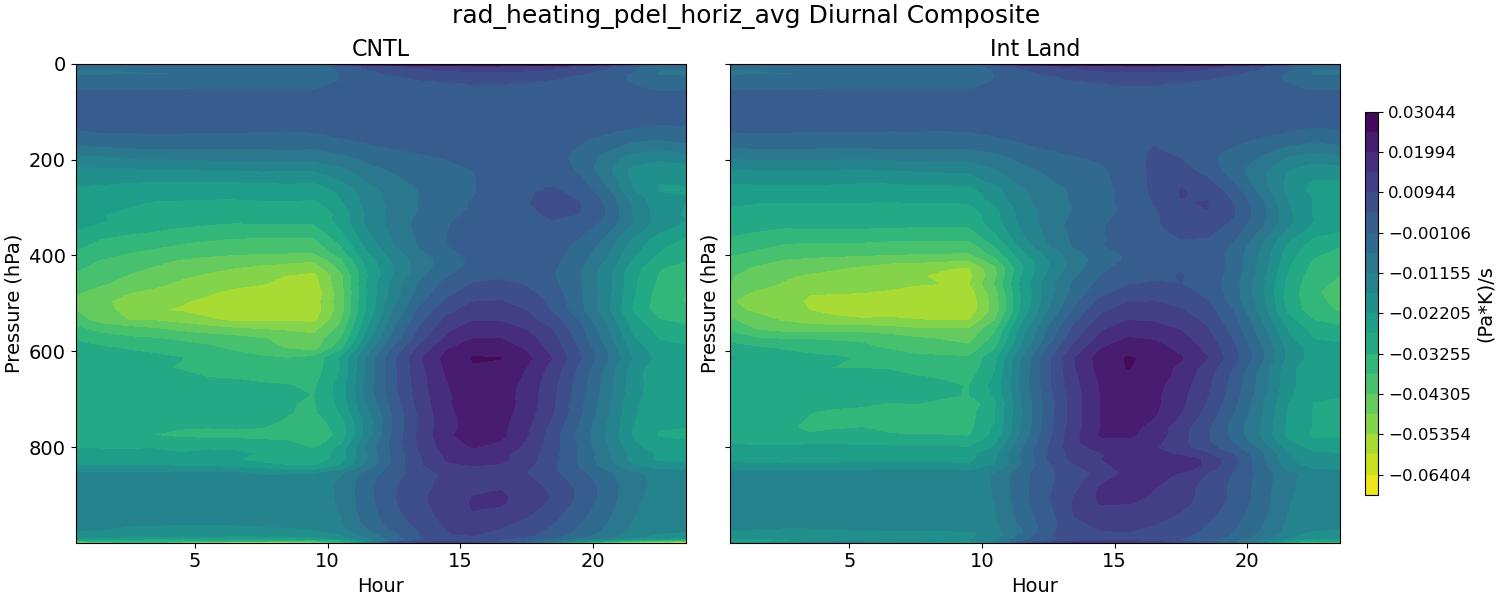 rad_heating_pdel_horiz_avg_diurnal2d.jpg