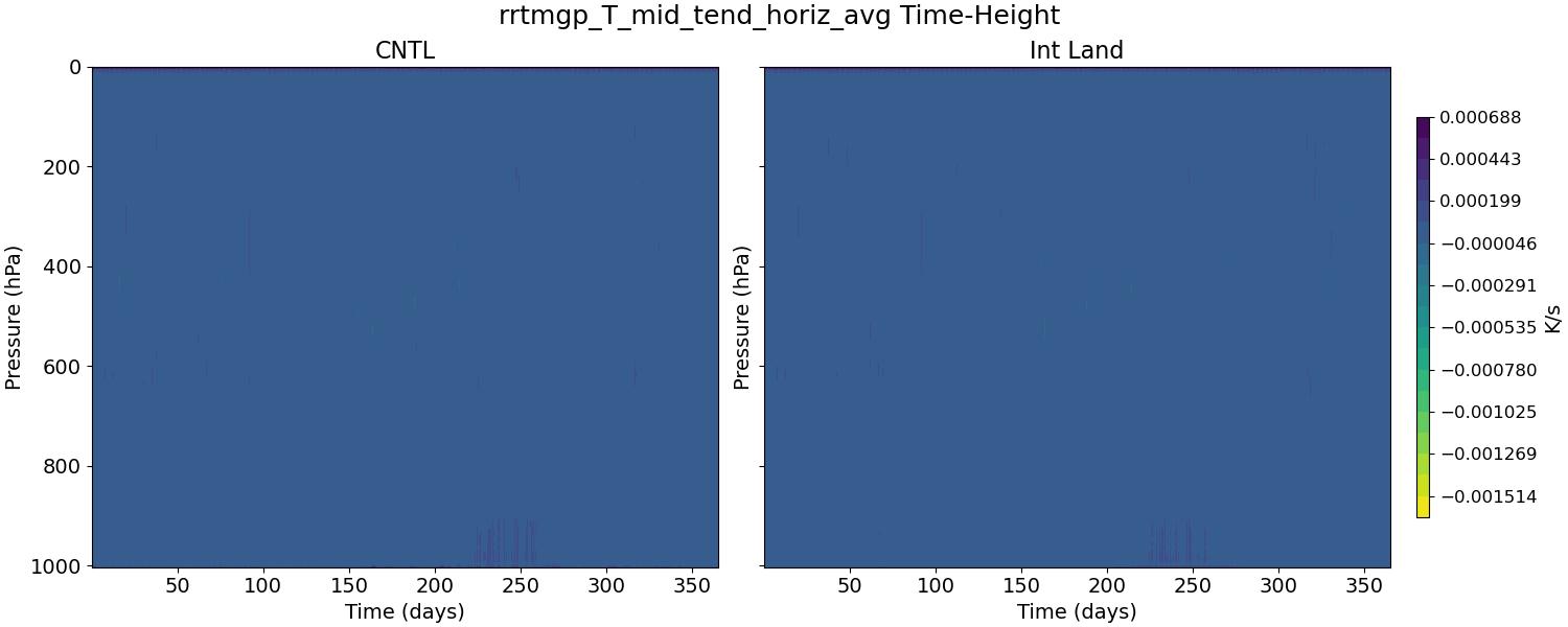 rrtmgp_T_mid_tend_horiz_avg_time_height.jpg