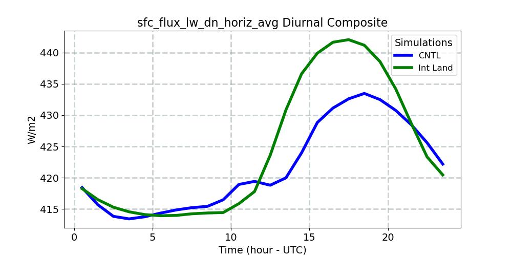 sfc_flux_lw_dn_horiz_avg_diurnal1d.jpg