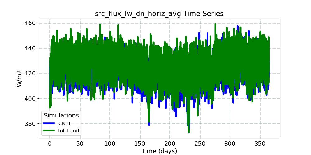 sfc_flux_lw_dn_horiz_avg_timeseries.jpg