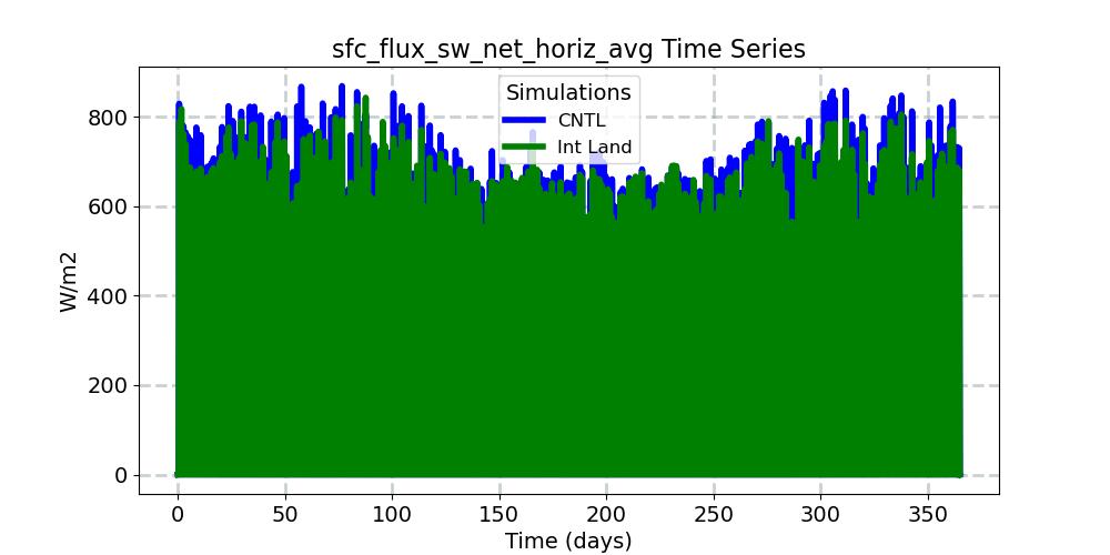 sfc_flux_sw_net_horiz_avg_timeseries.jpg
