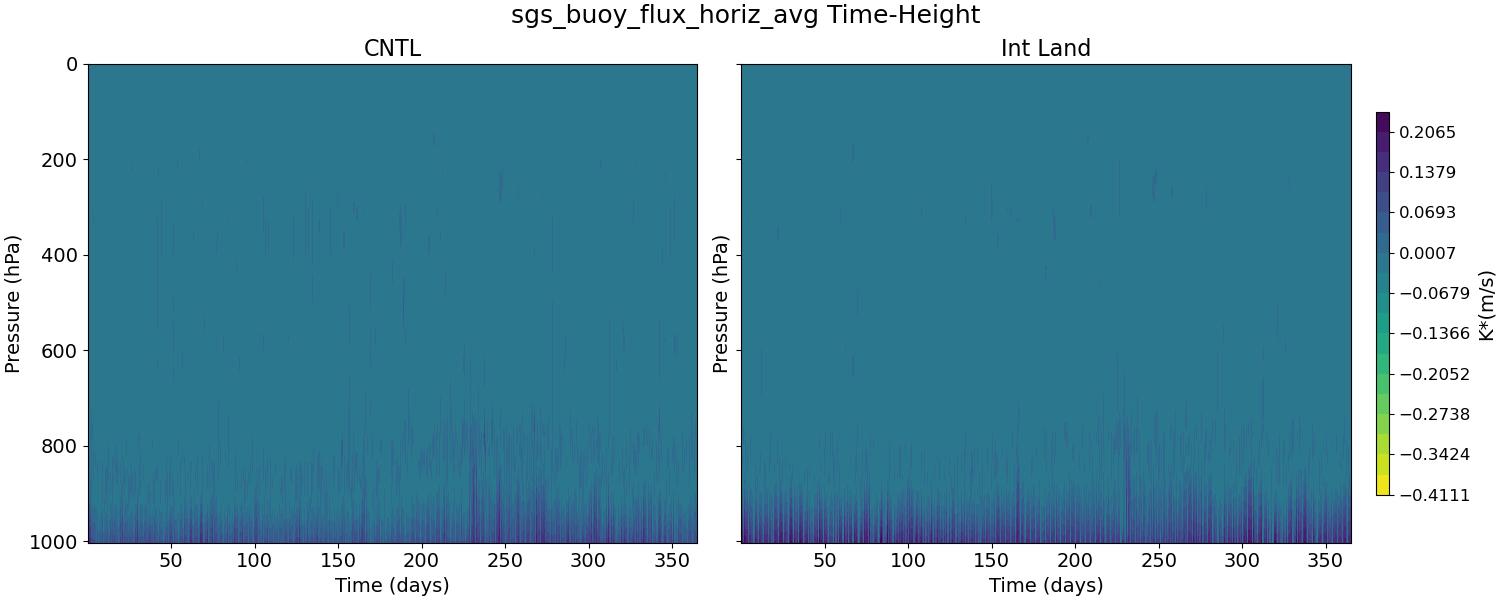 sgs_buoy_flux_horiz_avg_time_height.jpg