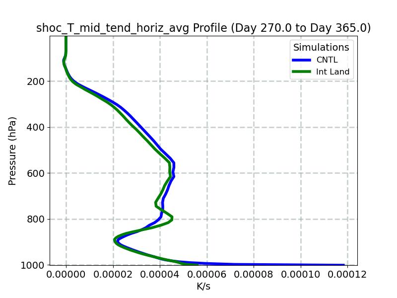 shoc_T_mid_tend_horiz_avg_profile_window5.jpg