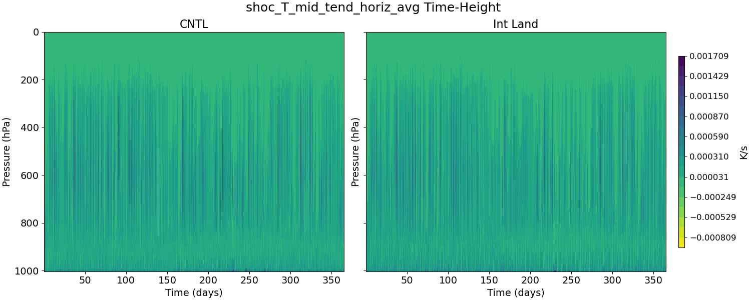 shoc_T_mid_tend_horiz_avg_time_height.jpg