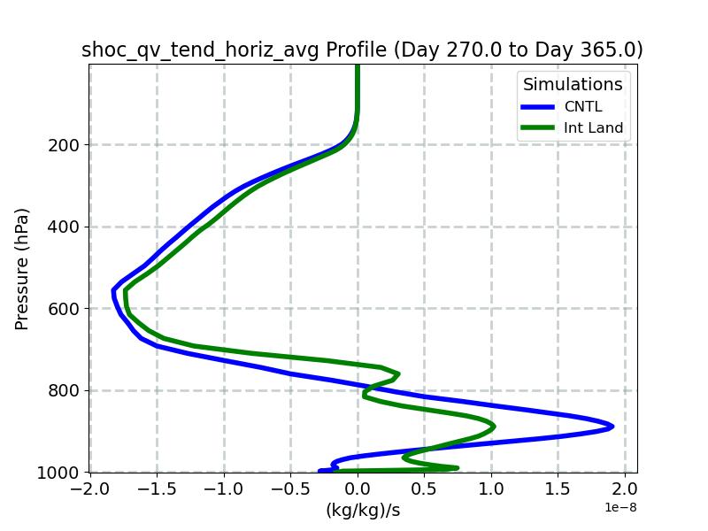 shoc_qv_tend_horiz_avg_profile_window5.jpg