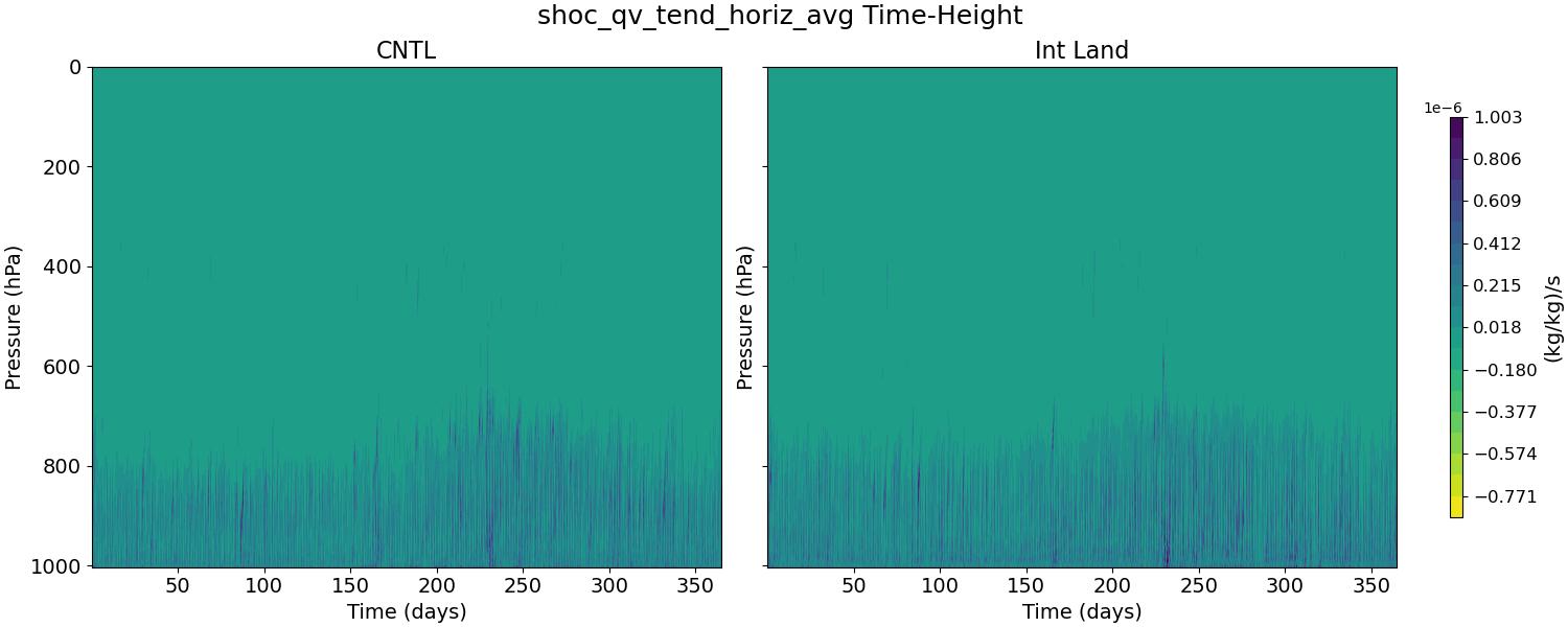 shoc_qv_tend_horiz_avg_time_height.jpg