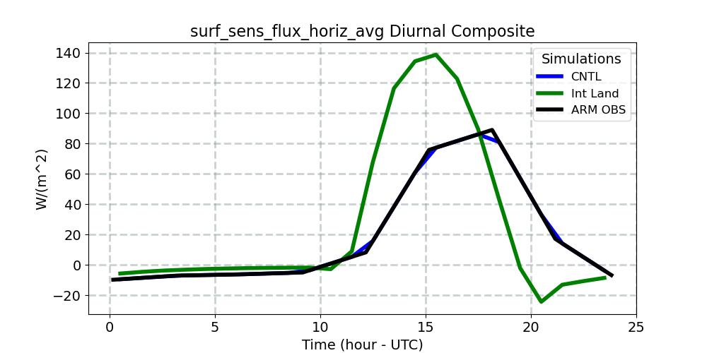 surf_sens_flux_horiz_avg_diurnal1d.jpg