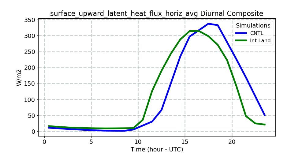 surface_upward_latent_heat_flux_horiz_avg_diurnal1d.jpg