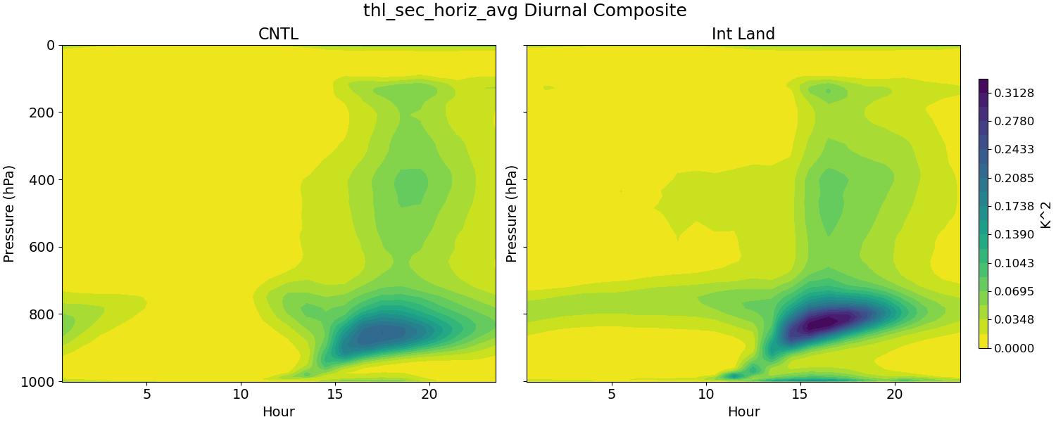thl_sec_horiz_avg_diurnal2d.jpg