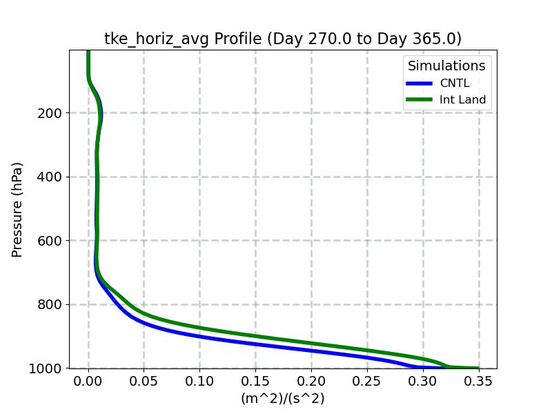 tke_horiz_avg_profile_window5.jpg