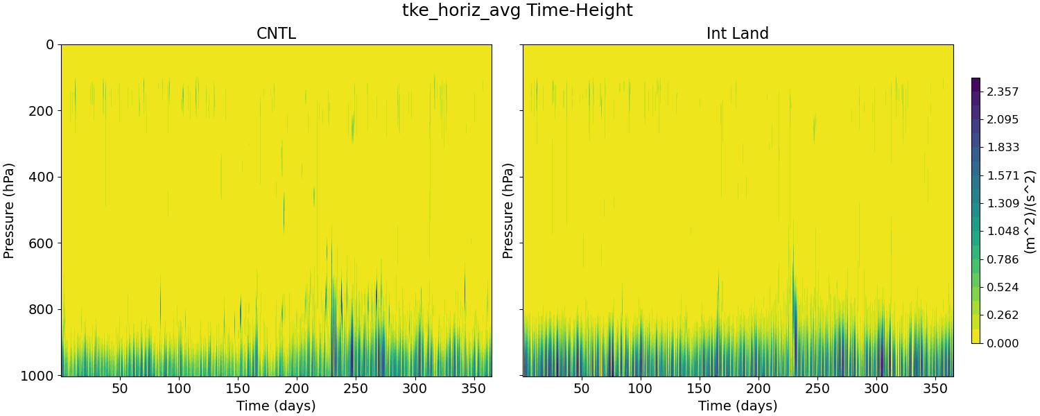 tke_horiz_avg_time_height.jpg