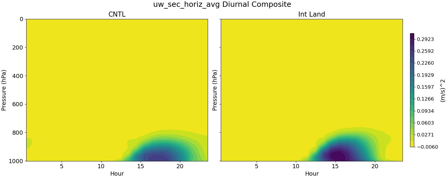 uw_sec_horiz_avg_diurnal2d.jpg
