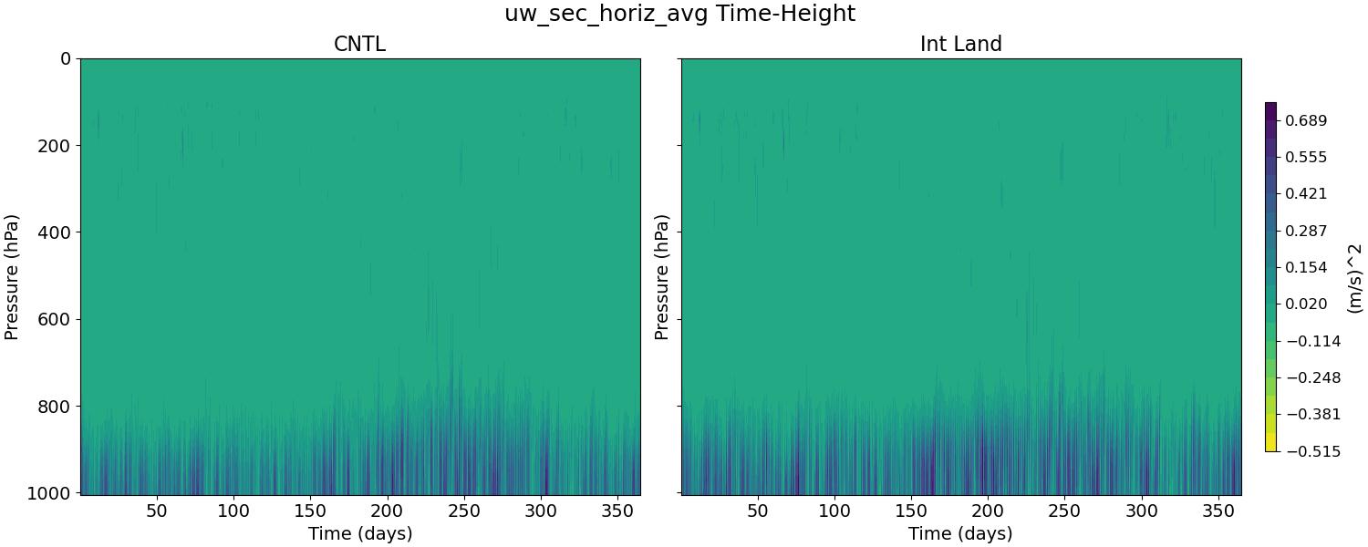 uw_sec_horiz_avg_time_height.jpg