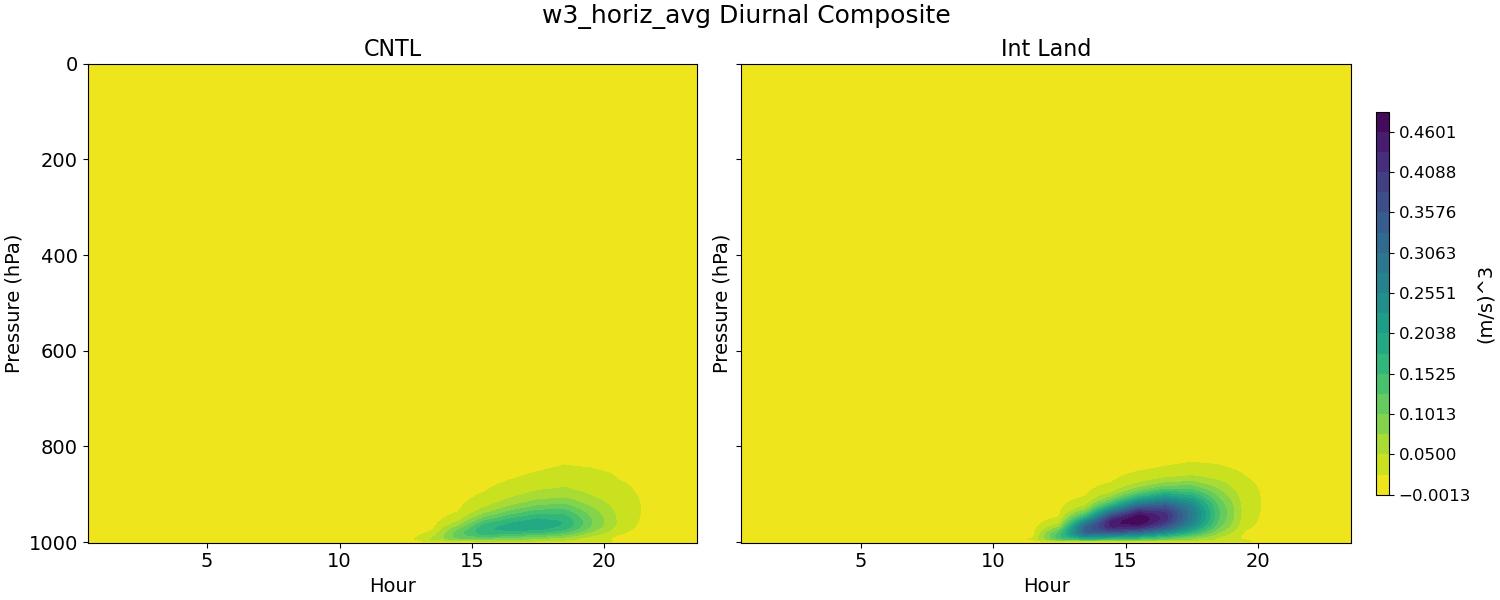 w3_horiz_avg_diurnal2d.jpg