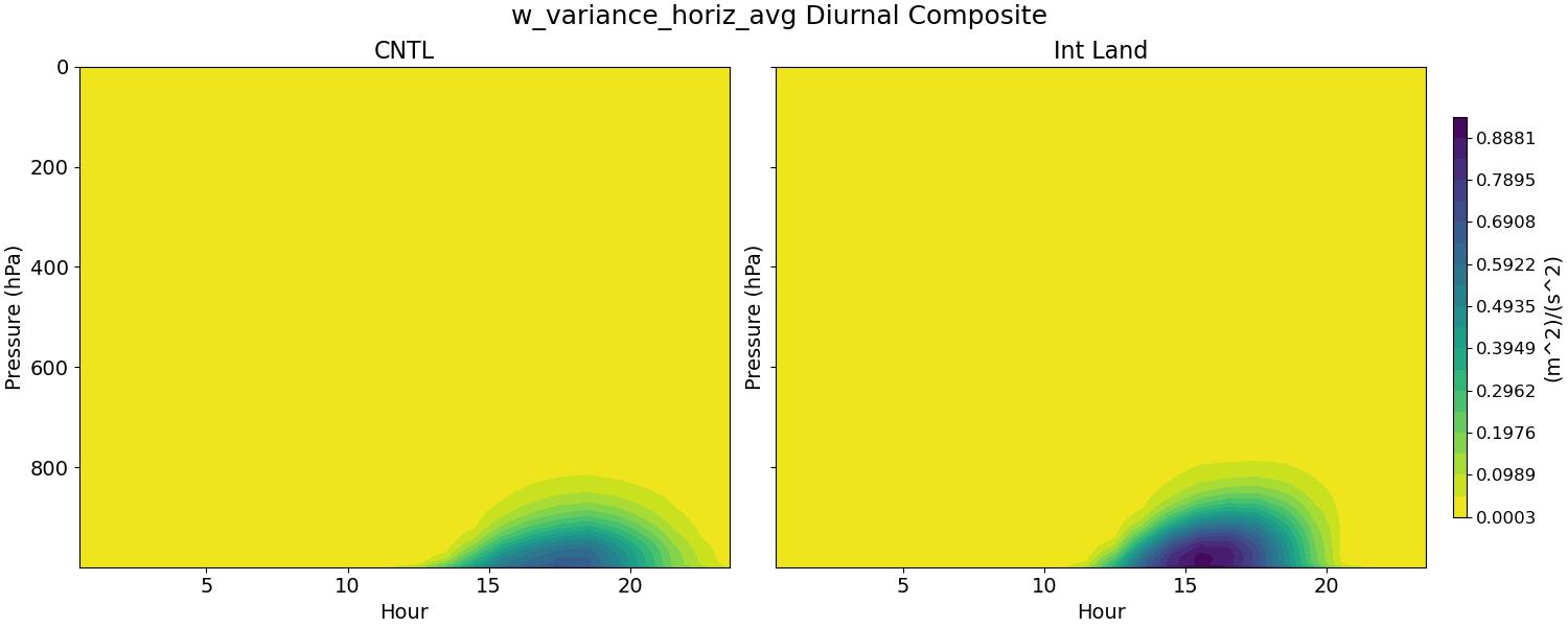 w_variance_horiz_avg_diurnal2d.jpg