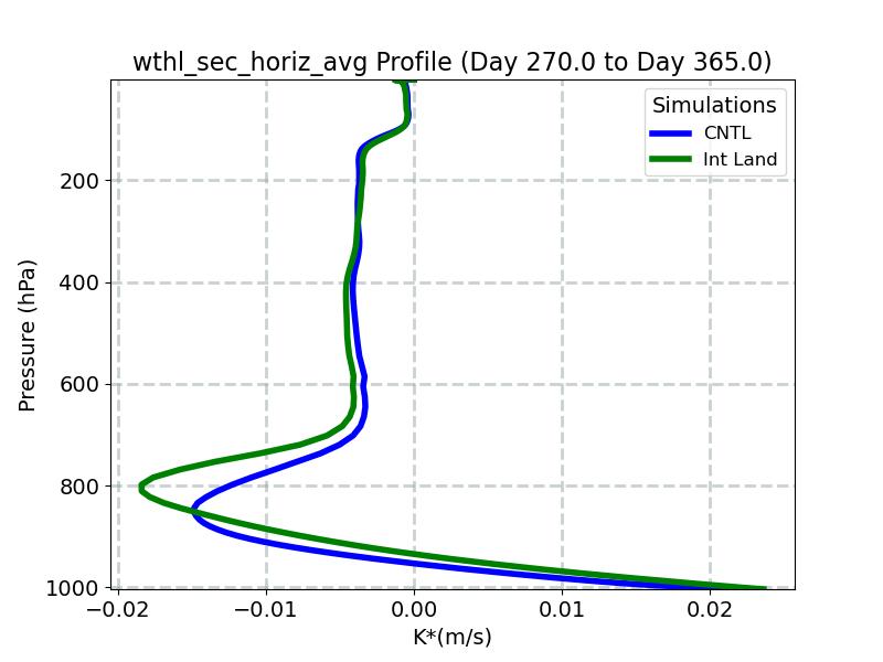 wthl_sec_horiz_avg_profile_window5.jpg