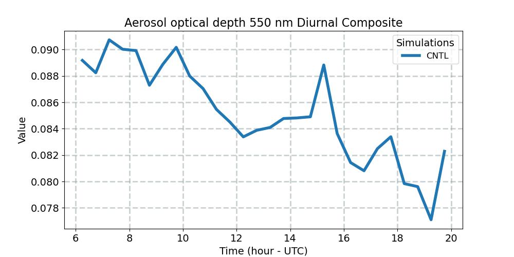 AODVIS_diurnal1d.jpg