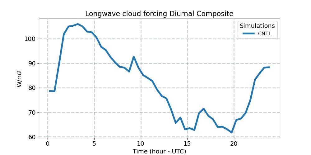 LWCF_diurnal1d.jpg