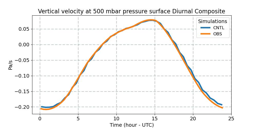 OMEGA500_diurnal1d.jpg